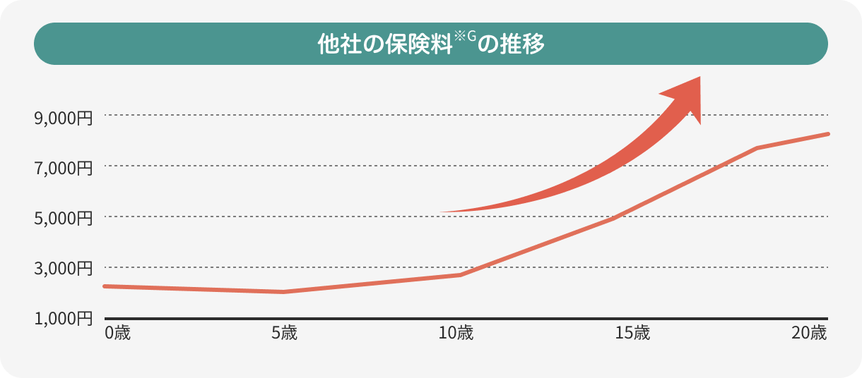 他社の保険料の推移