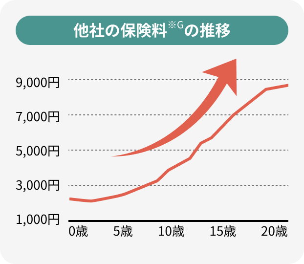 他社のペット保険料平均額