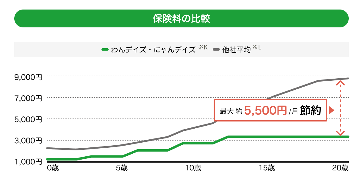 保険料の比較チャート