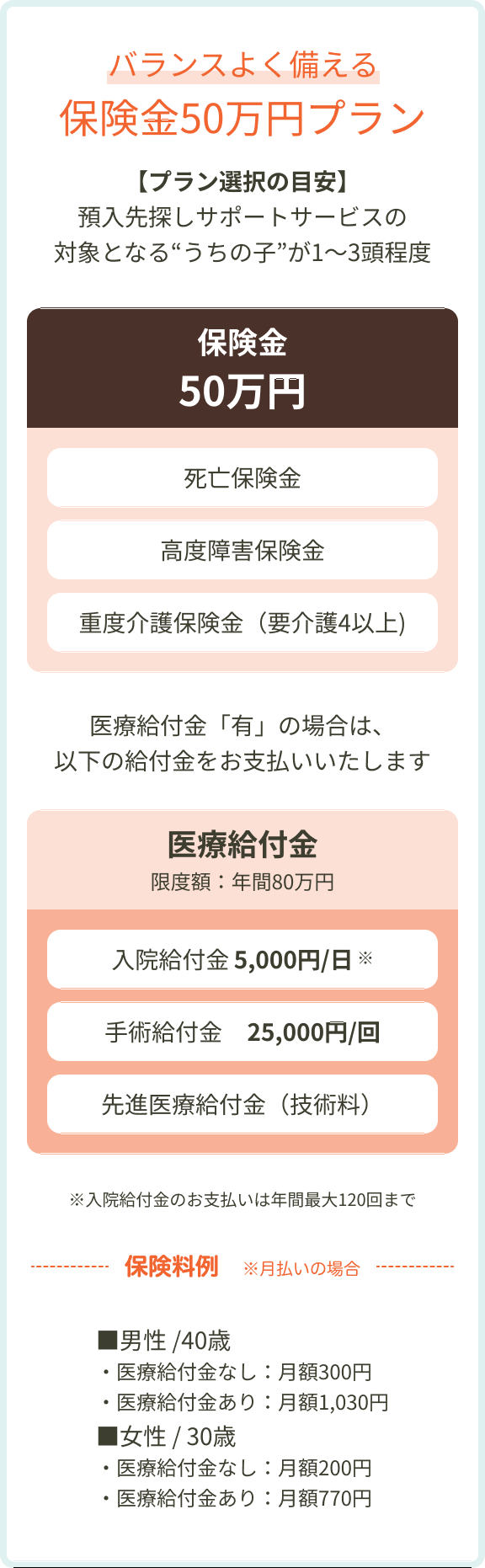 バランスよく備える 保険金50万円プラン 【プラン選択の目安】預入先探しサポートサービスの対象となる“うちの子”が1～3頭程度 死亡保険金 高度障害保険金 重度介護保険金（要介護4以上) 医療給付金「有」の場合は、以下の給付金をお支払いいたします。医療給付金 限度額:年間80万円 入院給付金 5,000円/日 手術給付金 25,000円/回 先進医療給付金（技術料）※入院給付金のお支払いは年間最大120回まで