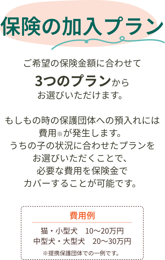 保険の加入プラン ご希望の保険金額に合わせて3つのプランからお選びいただけます。もしもの時の保護団体への預入れには費用※が発生します。うちの子の状況に合わせたプランをお選びいただくことで、必要な費用を保険金でカバーすることが可能です。