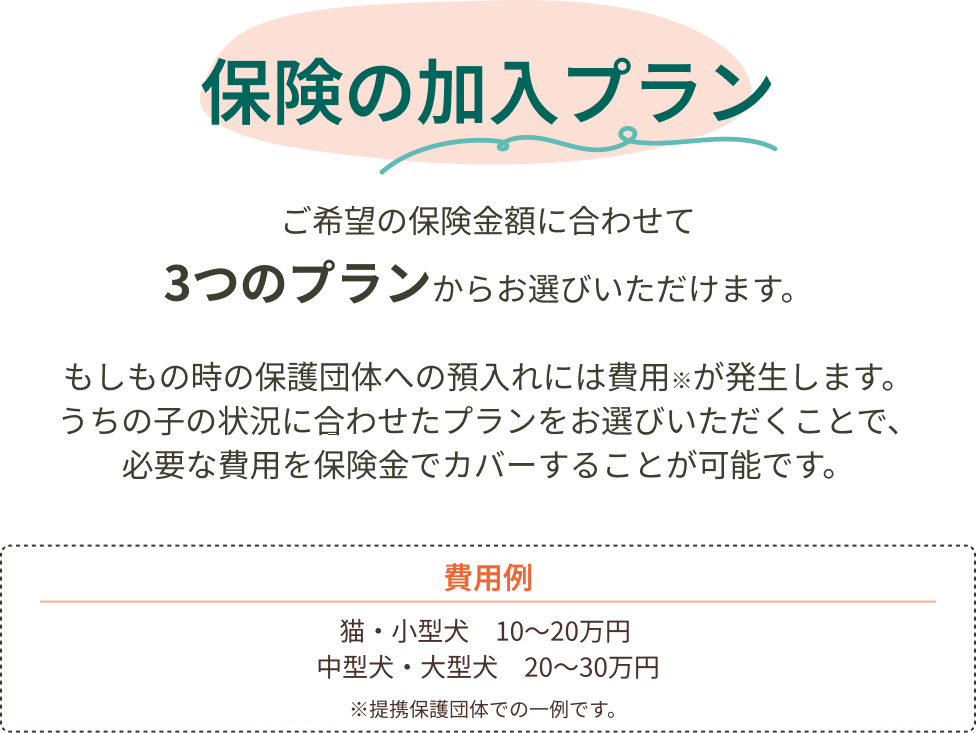 保険の加入プラン ご希望の保険金額に合わせて3つのプランからお選びいただけます。もしもの時の保護団体への預入れには費用※が発生します。うちの子の状況に合わせたプランをお選びいただくことで、必要な費用を保険金でカバーすることが可能です。